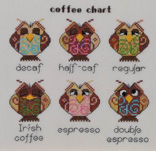 Coffee Chart